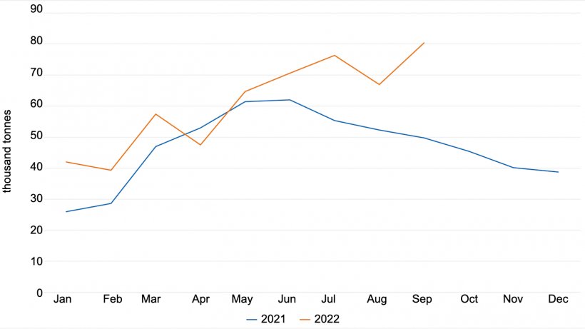 Volume of pork and pork products imported&nbsp;by the Phillipines per month (thousand tonnes). Data from the Philippine Bureau of Animal Industry.
